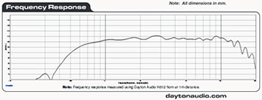 Dayton Audio D250P response