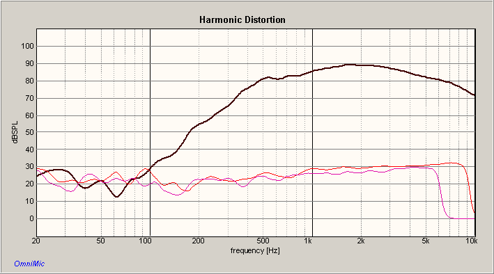 DAYTON RS52AN HARMONIC DISTORTION