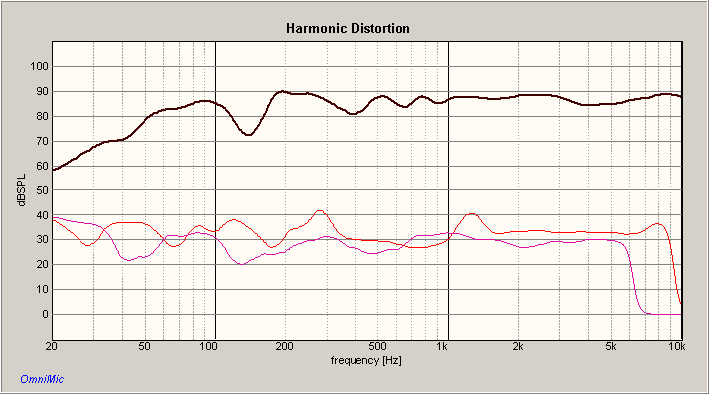JUNCO HARMONIC DISTORTION