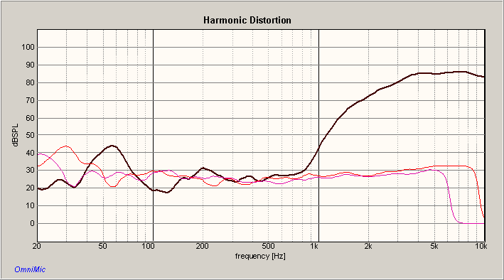 DAYTON ND25FW-4 3K HPF HARMONIC DISTORTION