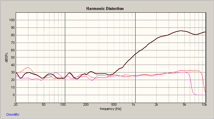 DYNAVOX TD2801XL HARMONIC DISTORTION