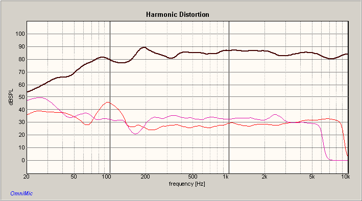HUMMINGBIRD HARMONIC DISTORTION