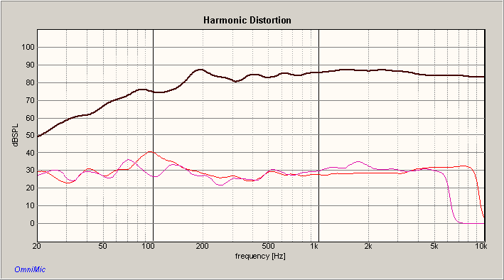 HARMONIC DISTORTION OF PEERLESS 830870 MOREL MDT29