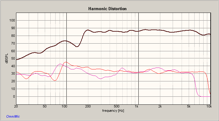 VIFA PL11MH-09-08 HARMONIC DISTORTION