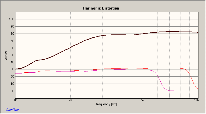 SELENIUM ST200 HARMONIC DISTORTION 4K 18dB/OCT