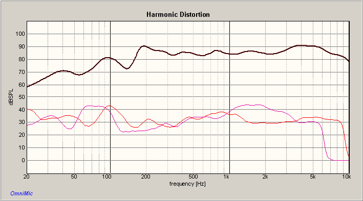 TANG BAND W6-789E HARMONIC DISTORTION