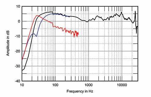 THIEL CS2 2 FREQUENCY RESPONSE