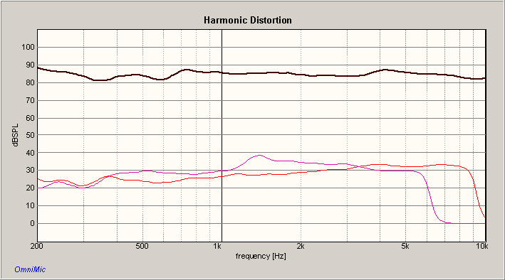 DAYTON PK165-8 AUDAX TW010E1 HARMONIC DISTORTION