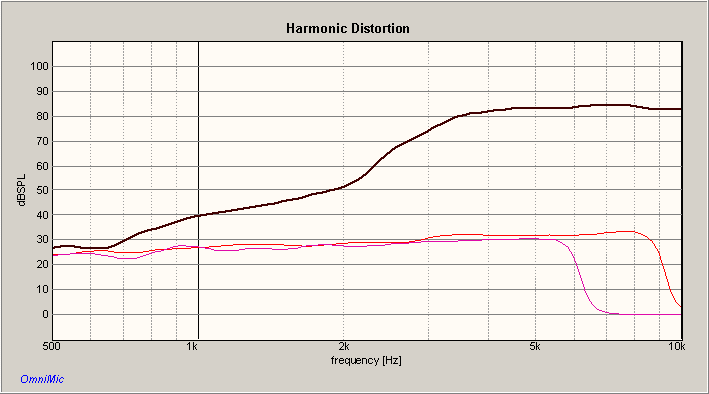 AUDAX TW010E HARMONIC DISTORTION