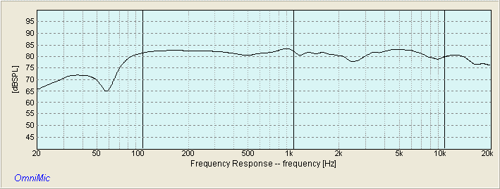 Raven Frequency Response. 